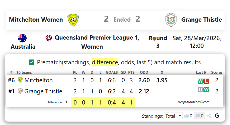 Mitchelton FC Vs Grange Thistle screenshot
