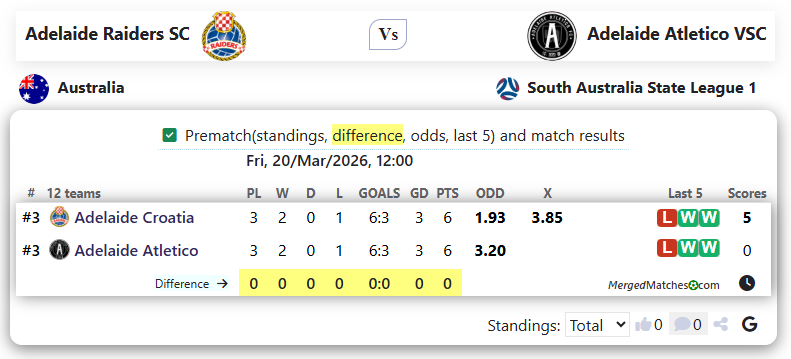 Adelaide Croatia Raiders SC Vs Adelaide Atletico VSC screenshot