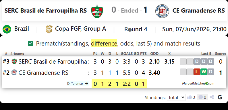 SERC Brasil de Farroupilha RS Vs CE Gramadense RS screenshot