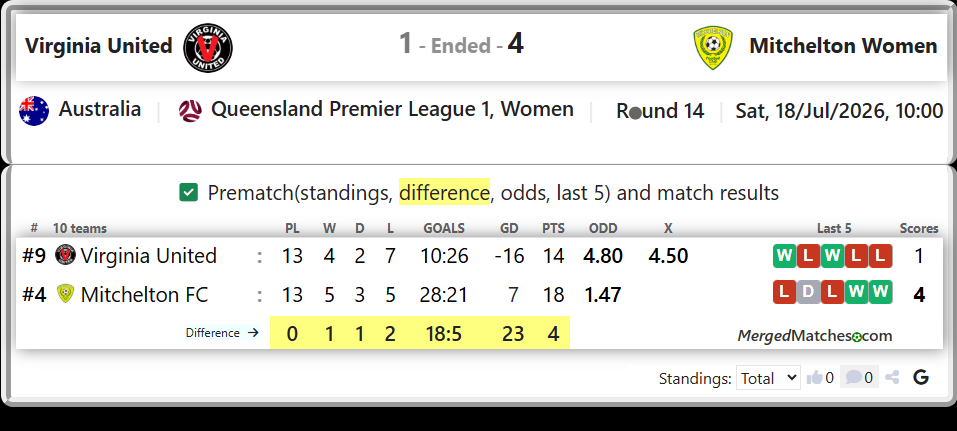 Virginia United Vs Mitchelton FC screenshot
