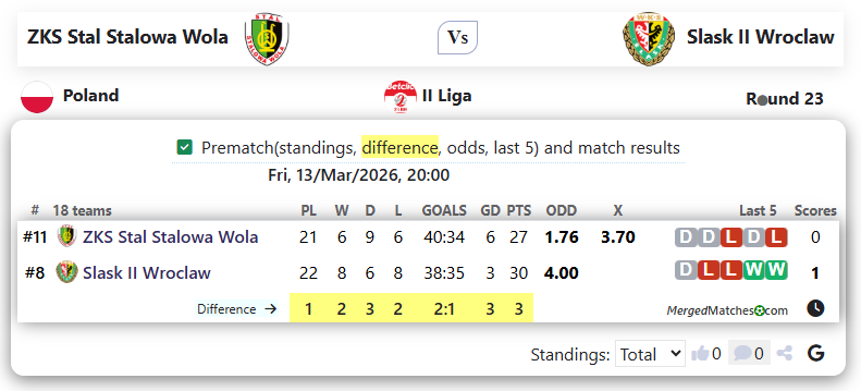 ZKS Stal Stalowa Wola Vs Slask II Wroclaw screenshot