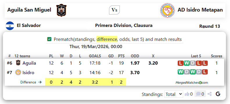 Aguila San Miguel Vs AD Isidro Metapan screenshot