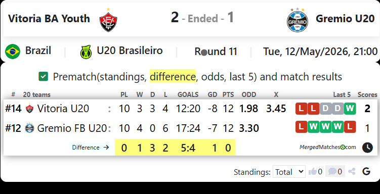 Vitoria BA Youth Vs Gremio U20 screenshot