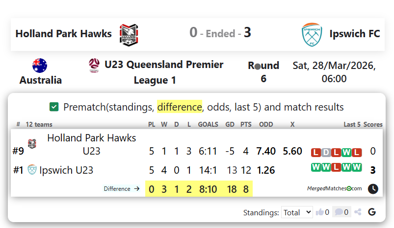 Holland Park Hawks Vs Ipswich FC screenshot
