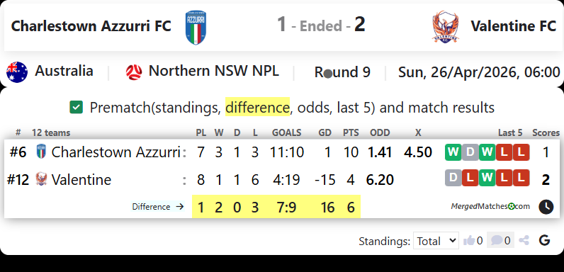 Charlestown Azzurri FC Vs Valentine FC screenshot