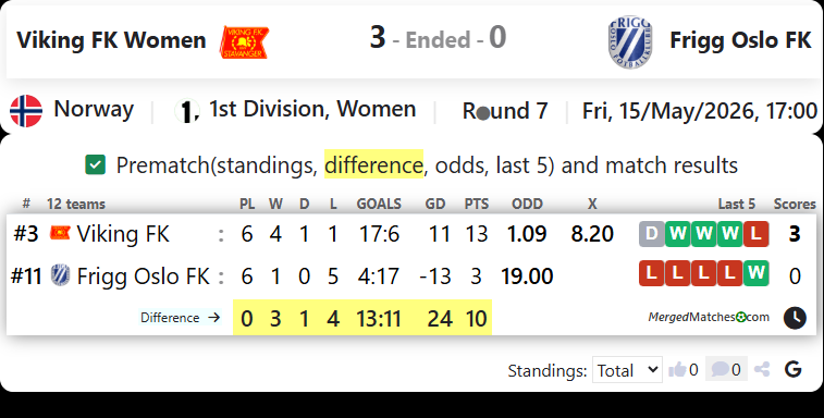 Viking FK Women Vs Frigg Oslo FK screenshot