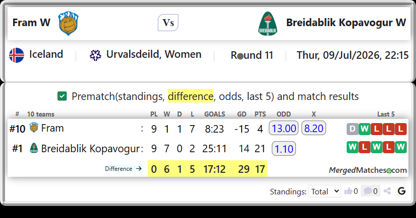 Fram Vs Breidablik Kopavogur screenshot