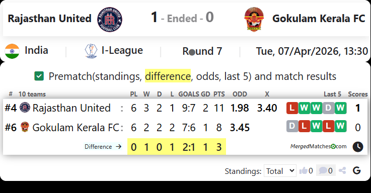 Rajasthan United Vs Gokulam Kerala FC screenshot