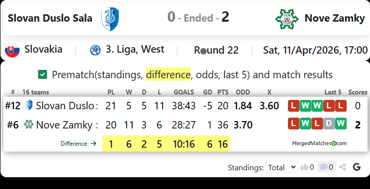 Slovan Duslo Sala Vs Nove Zamky screenshot