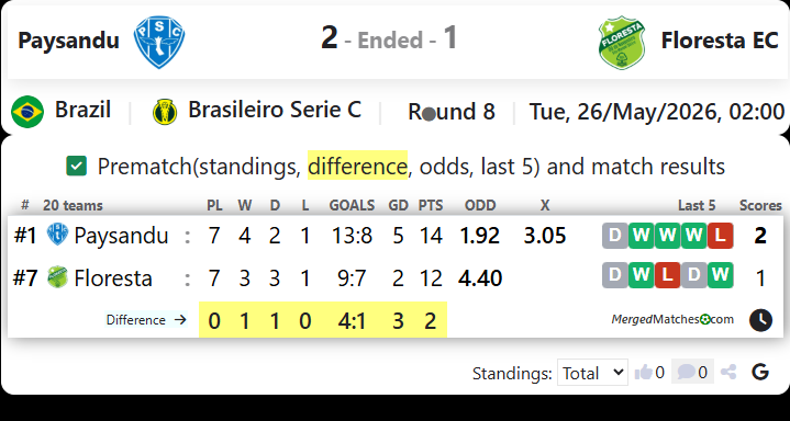 Paysandu SC PA Vs Floresta EC CE screenshot