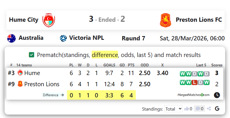 Hume City Vs Preston Lions FC screenshot