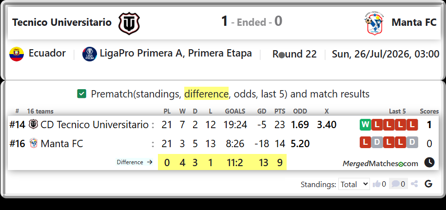 CD Tecnico Universitario Vs Manta FC screenshot