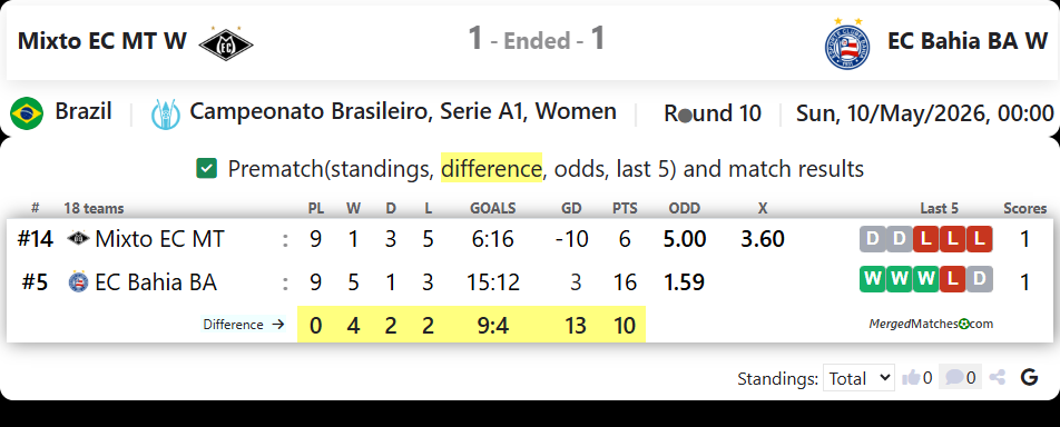 Mixto EC MT W Vs EC Bahia BA W screenshot