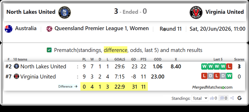 North Lakes United Vs Virginia United screenshot