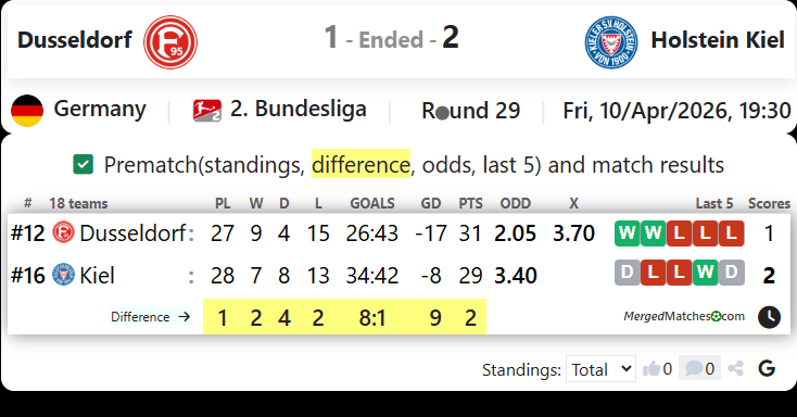 Dusseldorf Vs Holstein Kiel screenshot