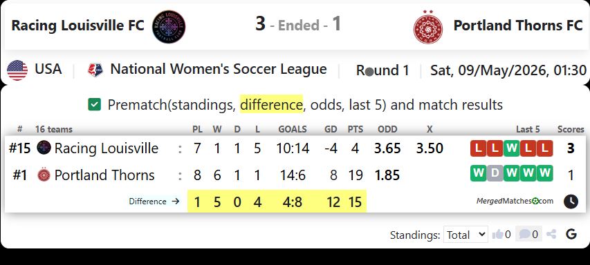 Racing Louisville FC Vs Portland Thorns FC screenshot