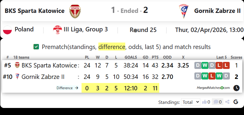 BKS Sparta Katowice Vs Gornik Zabrze II screenshot