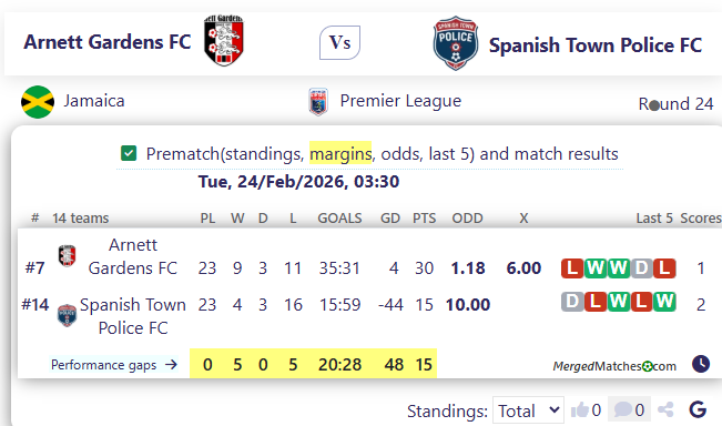 Arnett Gardens FC Vs Spanish Town Police FC screenshot