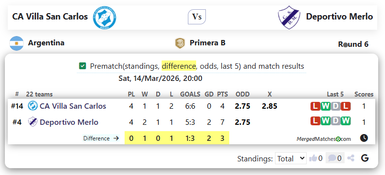 CA Villa San Carlos Vs Deportivo Merlo screenshot