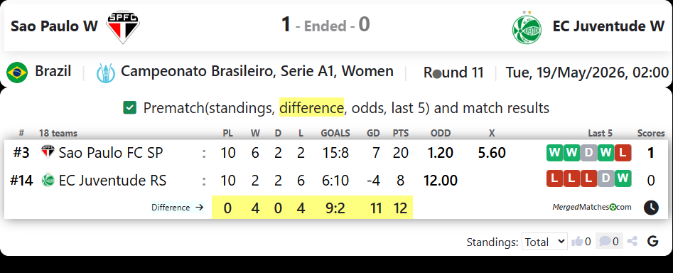 Sao Paulo W Vs EC Juventude W screenshot