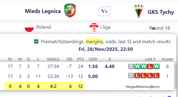 Miedz Legnica Vs GKS Tychy screenshot