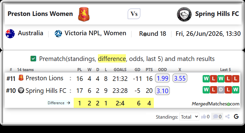 Preston Lions Vs Spring Hills FC screenshot