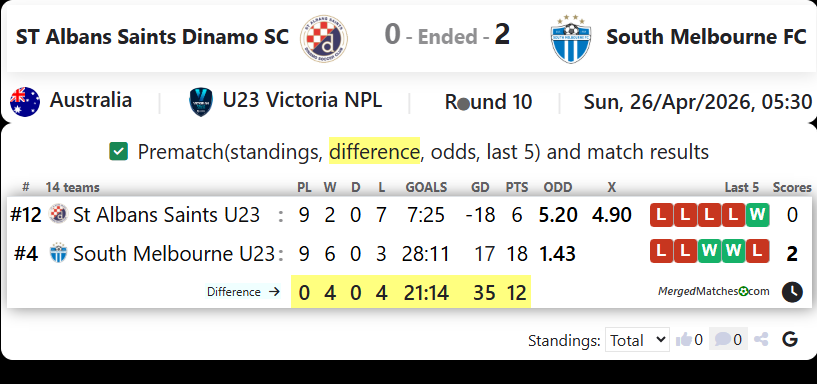 ST Albans Saints Dinamo SC Vs South Melbourne FC screenshot