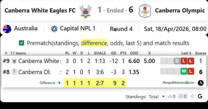 Canberra White Eagles FC Vs Canberra Olympic screenshot