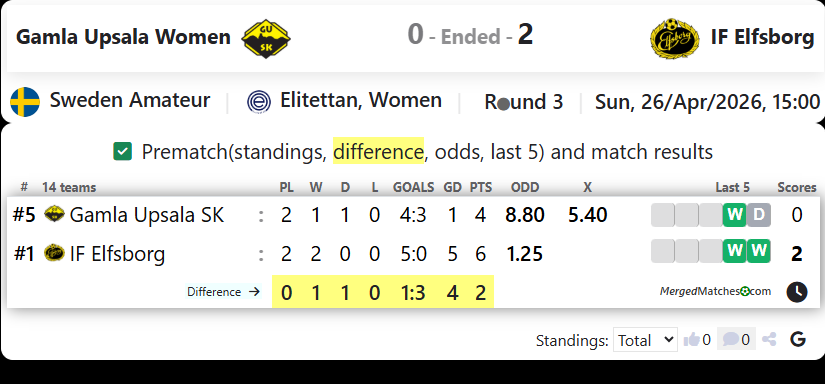 Gamla Upsala Women Vs IF Elfsborg screenshot