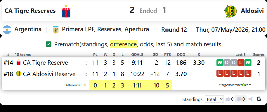 CA Tigre Reserves Vs Aldosivi screenshot