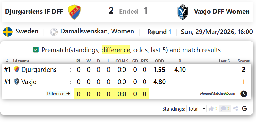 Djurgardens IF DFF Vs Vaxjo DFF Women screenshot