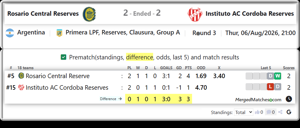 Rosario Central Reserve Vs Instituto AC Cordoba Reserves screenshot