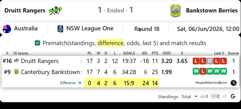 MT Druitt Town Rangers Vs Canterbury Bankstown FC screenshot
