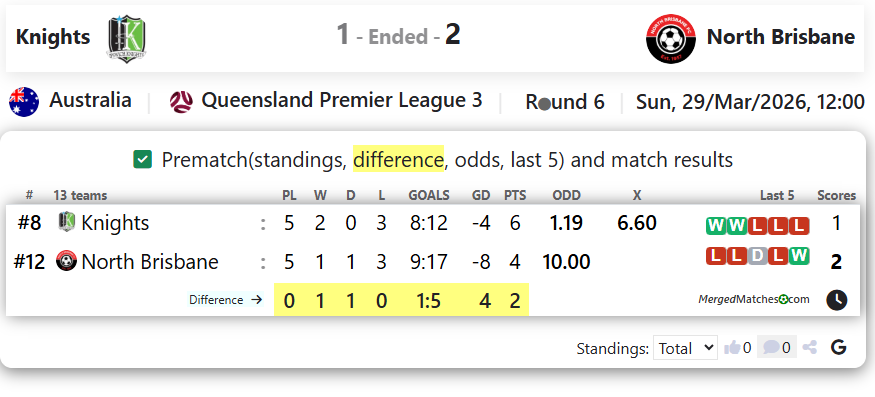 Ipswich Knights Vs North Brisbane FC screenshot