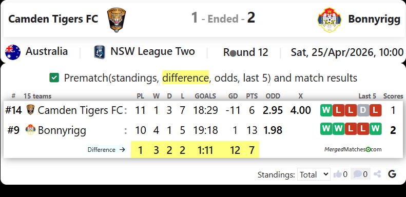 Camden Tigers FC Vs Bonnyrigg W. E. screenshot