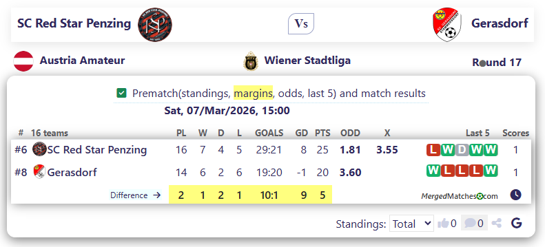 SC Red Star Penzing Vs Gerasdorf screenshot