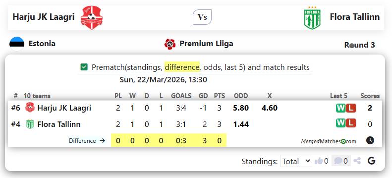 Harju JK Laagri Vs Flora Tallinn screenshot