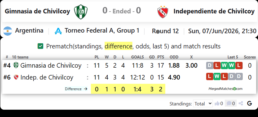 Gimnasia de Chivilcoy Vs Independiente de Chivilcoy screenshot