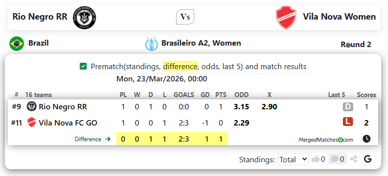 Rio Negro RR Vs Vila Nova Women screenshot