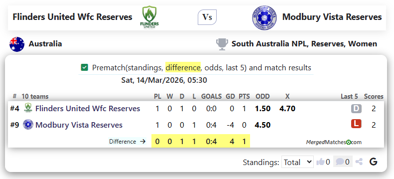 Flinders United Wfc Reserves Vs Modbury Vista Reserves screenshot