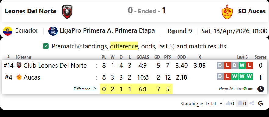 Leones Del Norte Vs SD Aucas screenshot