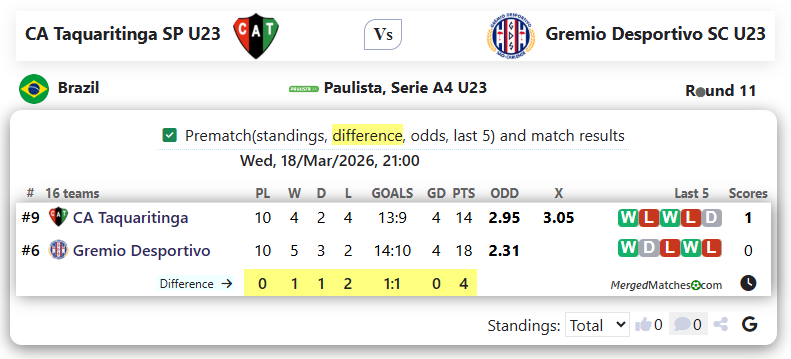CA Taquaritinga SP U23 Vs Gremio Desportivo SC U23 screenshot