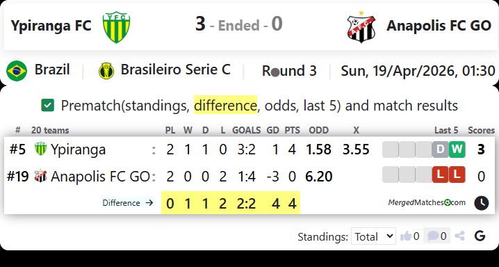 Ypiranga FC Vs Anapolis FC GO screenshot