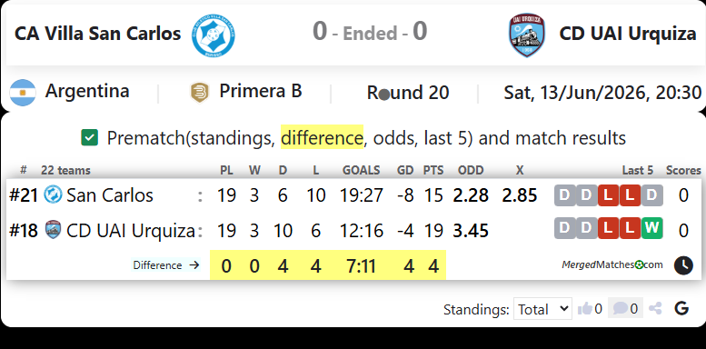 CA Villa San Carlos Vs CD UAI Urquiza screenshot