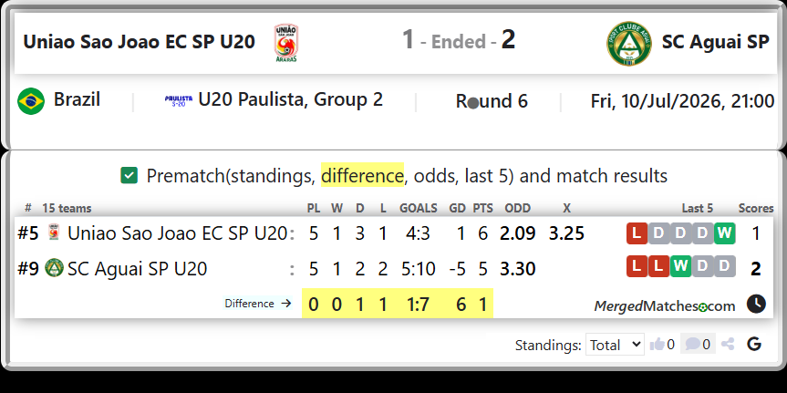 Uniao Sao Joao EC SP U20 Vs SC Aguai SP U20 screenshot