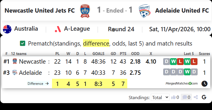 Newcastle United Jets FC Vs Adelaide United FC screenshot