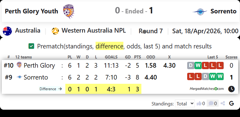 Perth Glory Youth Vs Sorrento screenshot