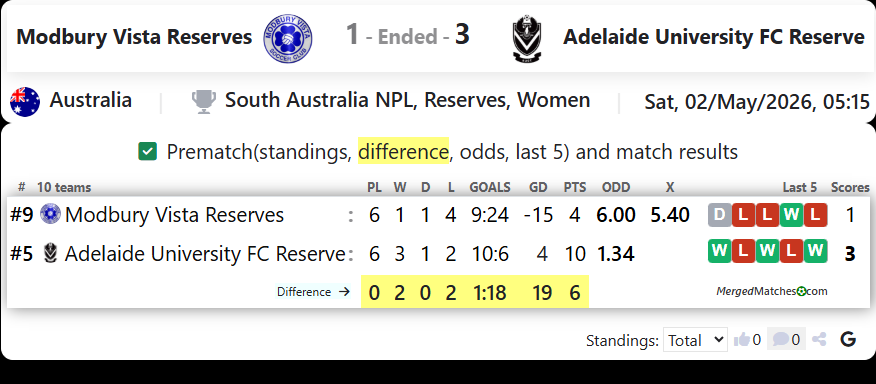 Modbury Vista Reserves Vs Adelaide University FC Reserve screenshot