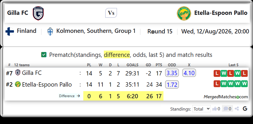 Gilla FC Vs Etella-Espoon Pallo screenshot