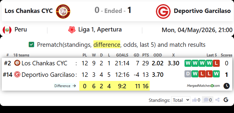 Los Chankas CYC Vs Deportivo Garcilaso screenshot